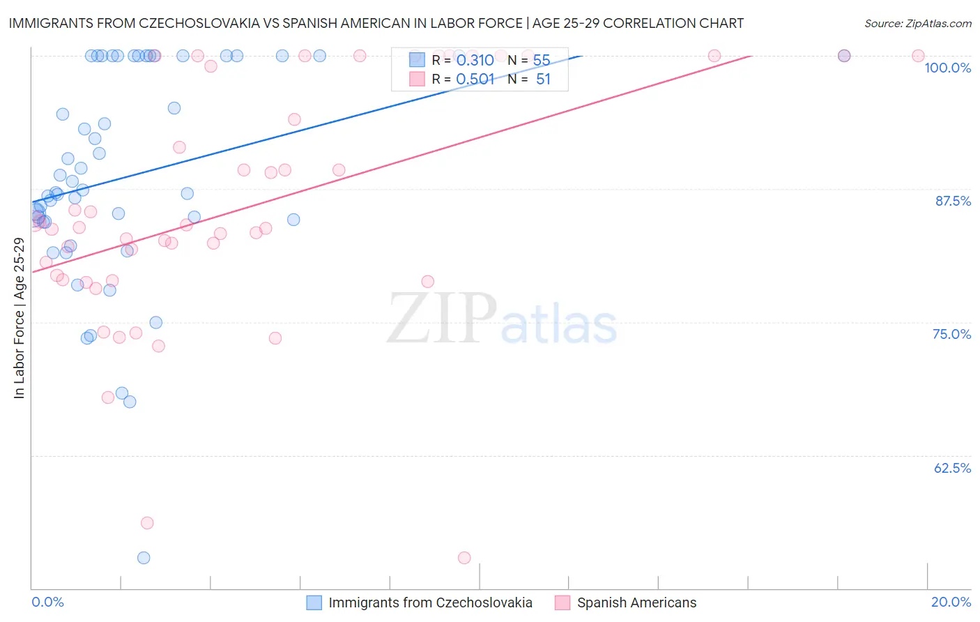 Immigrants from Czechoslovakia vs Spanish American In Labor Force | Age 25-29