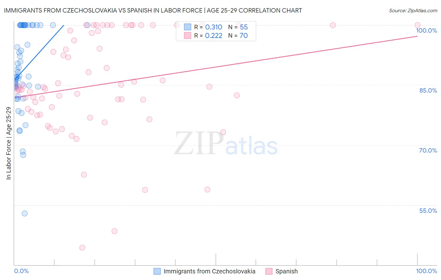 Immigrants from Czechoslovakia vs Spanish In Labor Force | Age 25-29