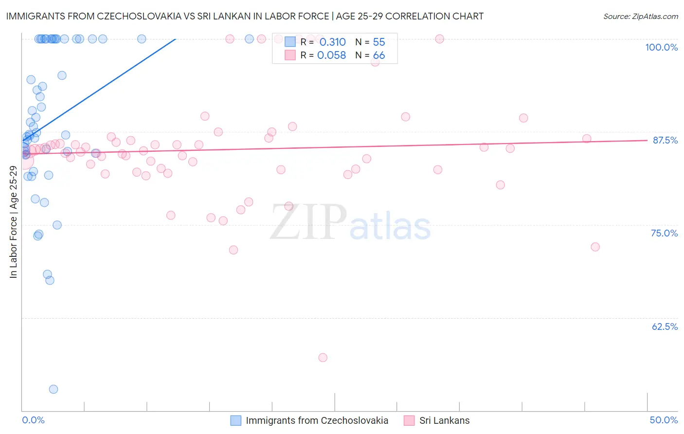 Immigrants from Czechoslovakia vs Sri Lankan In Labor Force | Age 25-29