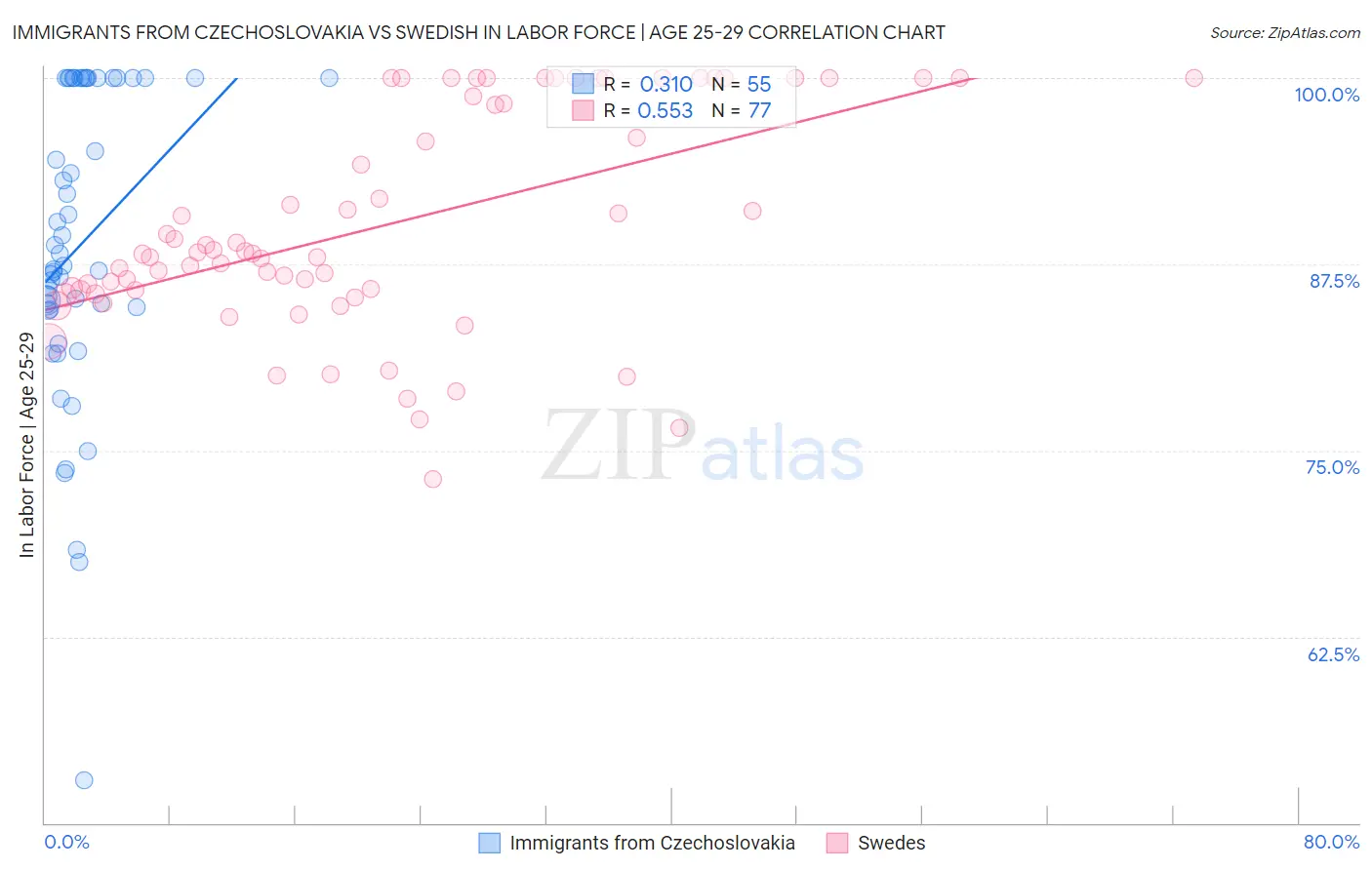 Immigrants from Czechoslovakia vs Swedish In Labor Force | Age 25-29