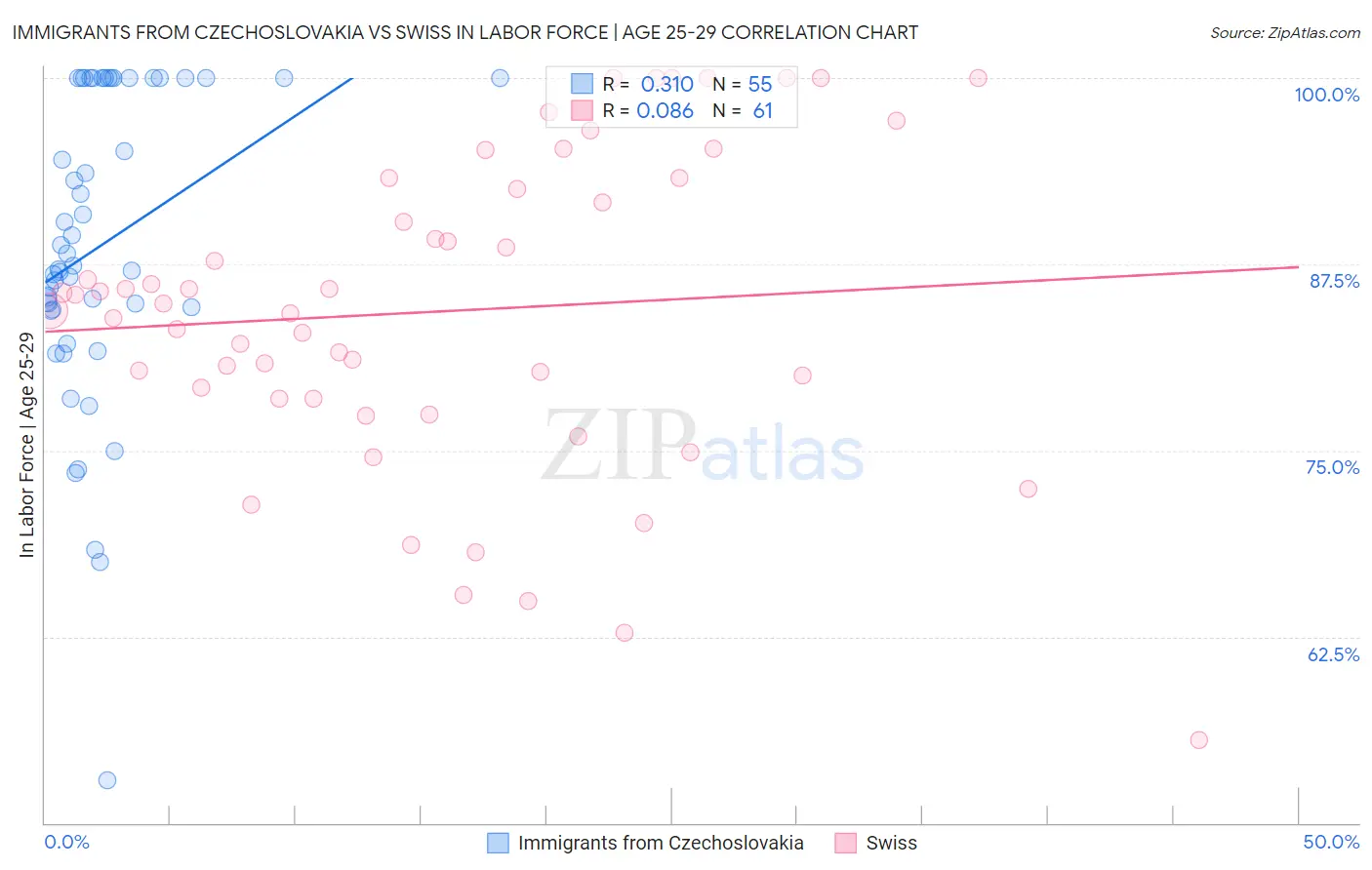 Immigrants from Czechoslovakia vs Swiss In Labor Force | Age 25-29