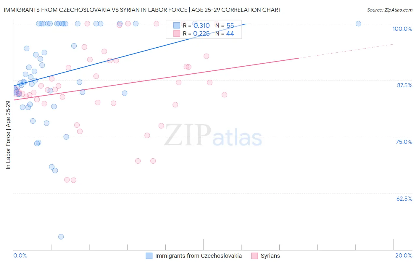Immigrants from Czechoslovakia vs Syrian In Labor Force | Age 25-29