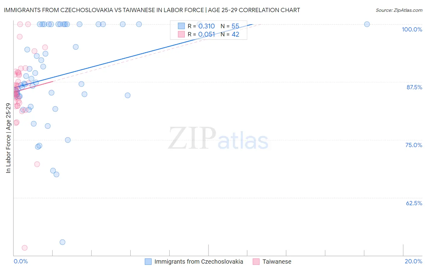 Immigrants from Czechoslovakia vs Taiwanese In Labor Force | Age 25-29