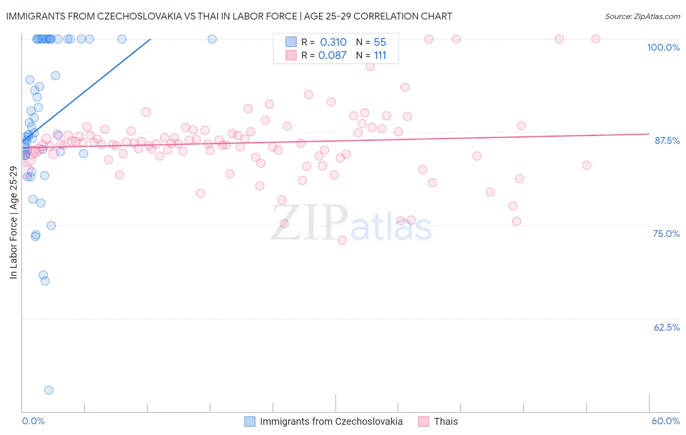 Immigrants from Czechoslovakia vs Thai In Labor Force | Age 25-29