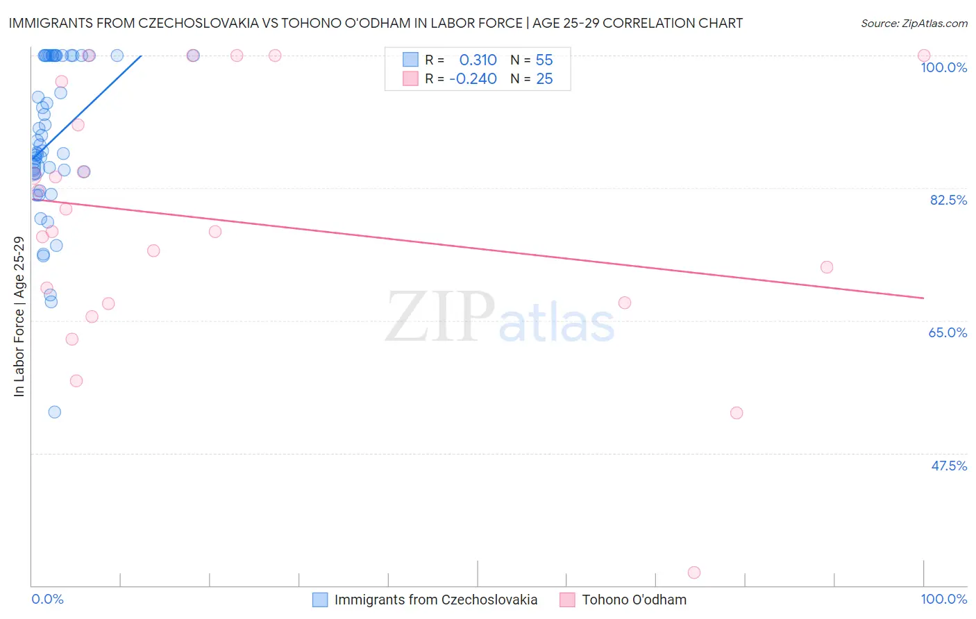 Immigrants from Czechoslovakia vs Tohono O'odham In Labor Force | Age 25-29