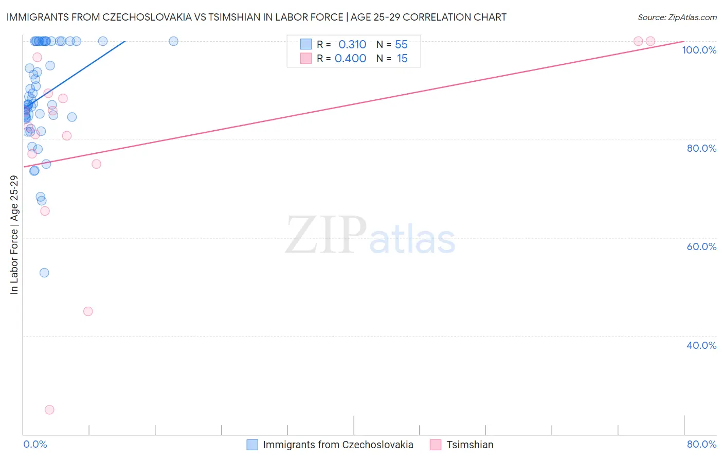 Immigrants from Czechoslovakia vs Tsimshian In Labor Force | Age 25-29