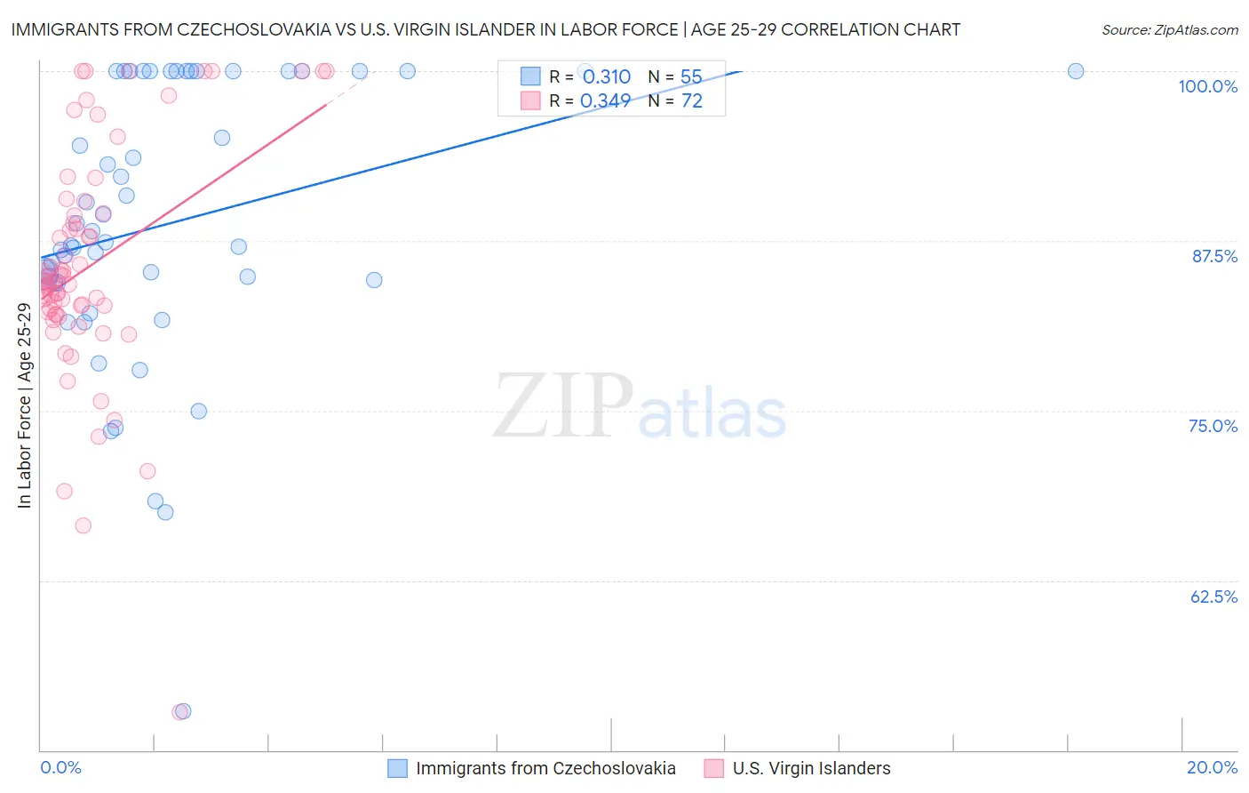 Immigrants from Czechoslovakia vs U.S. Virgin Islander In Labor Force | Age 25-29