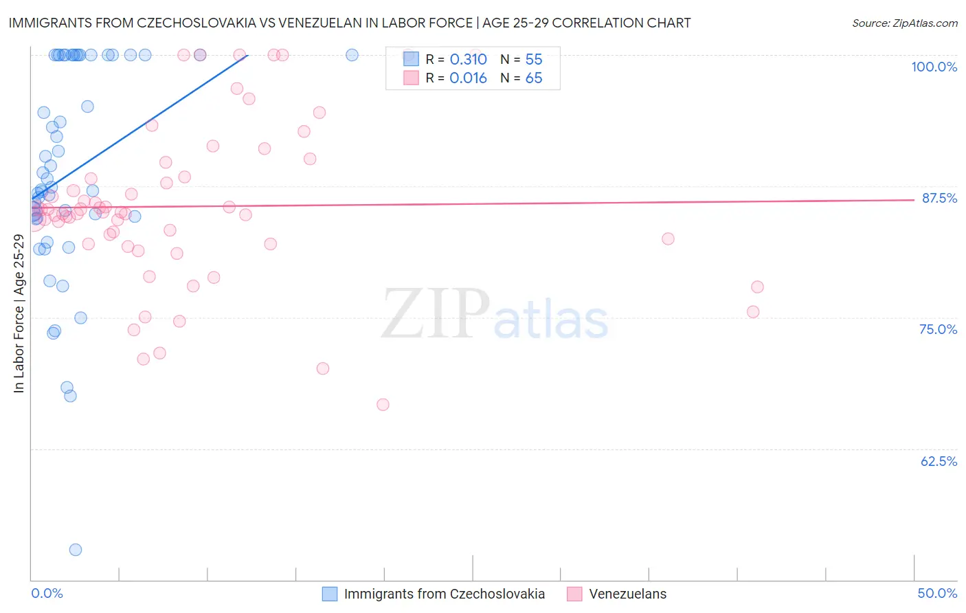 Immigrants from Czechoslovakia vs Venezuelan In Labor Force | Age 25-29
