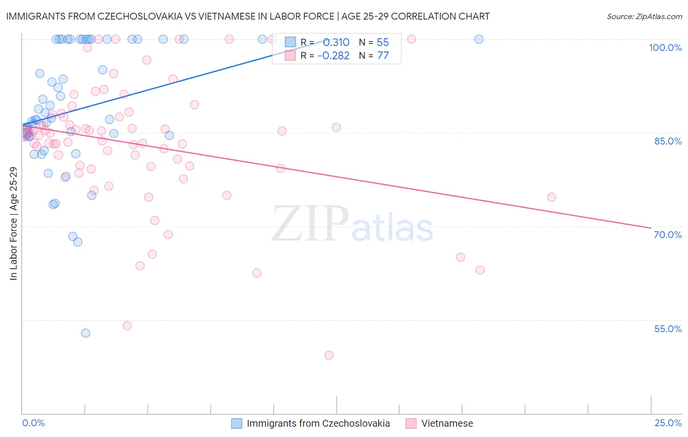Immigrants from Czechoslovakia vs Vietnamese In Labor Force | Age 25-29