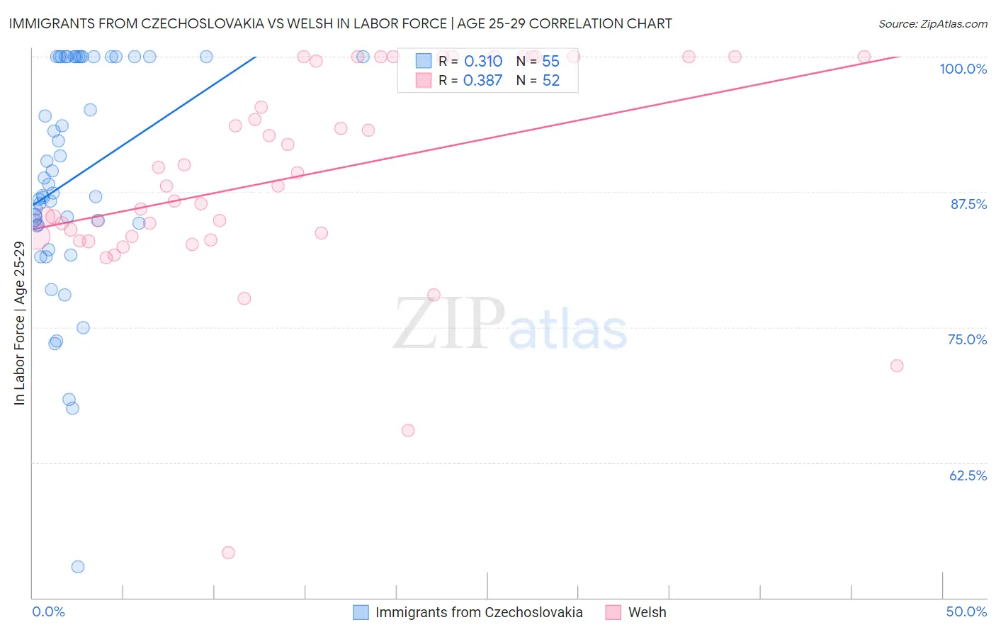 Immigrants from Czechoslovakia vs Welsh In Labor Force | Age 25-29