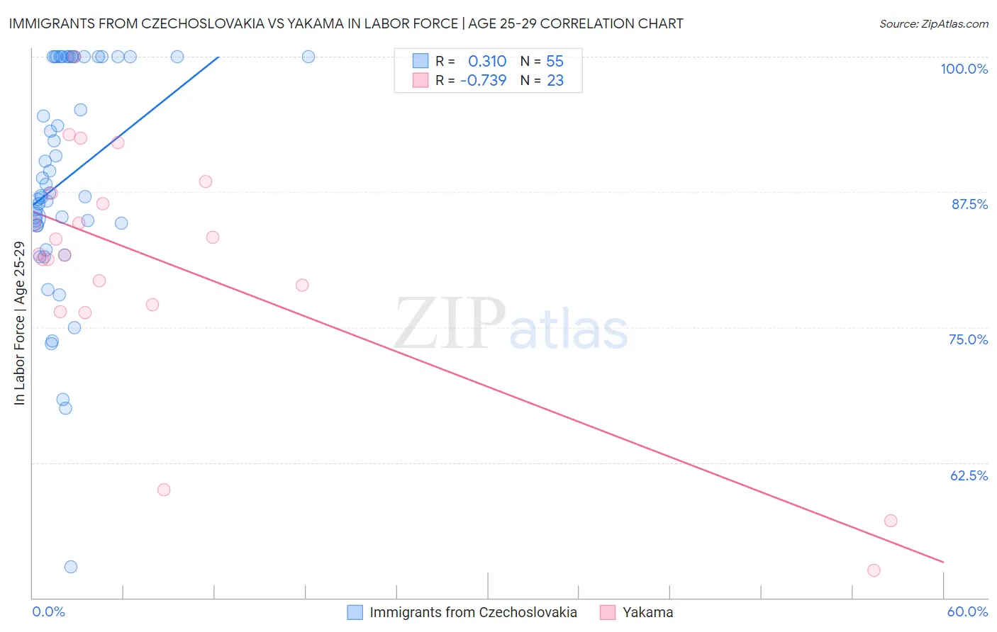 Immigrants from Czechoslovakia vs Yakama In Labor Force | Age 25-29