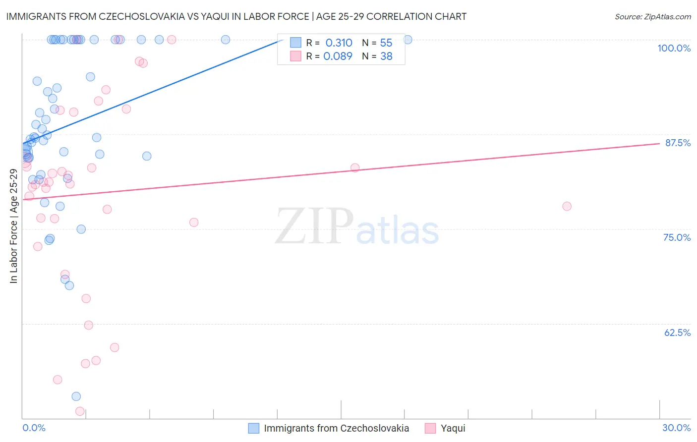 Immigrants from Czechoslovakia vs Yaqui In Labor Force | Age 25-29
