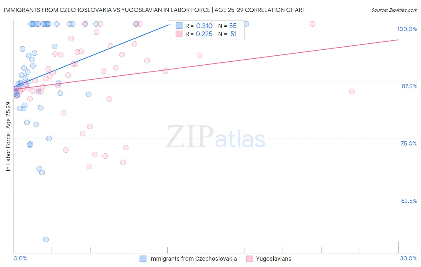 Immigrants from Czechoslovakia vs Yugoslavian In Labor Force | Age 25-29
