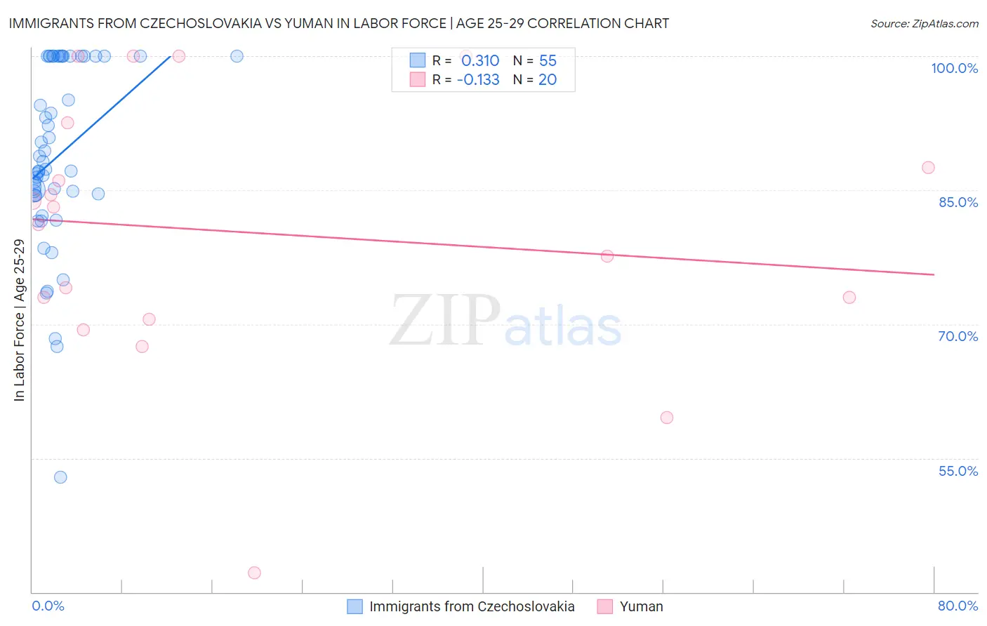 Immigrants from Czechoslovakia vs Yuman In Labor Force | Age 25-29