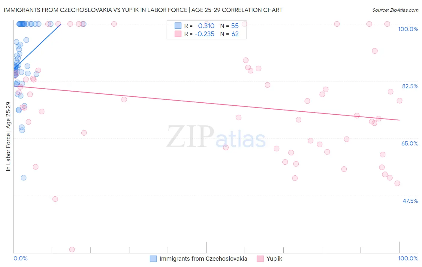 Immigrants from Czechoslovakia vs Yup'ik In Labor Force | Age 25-29