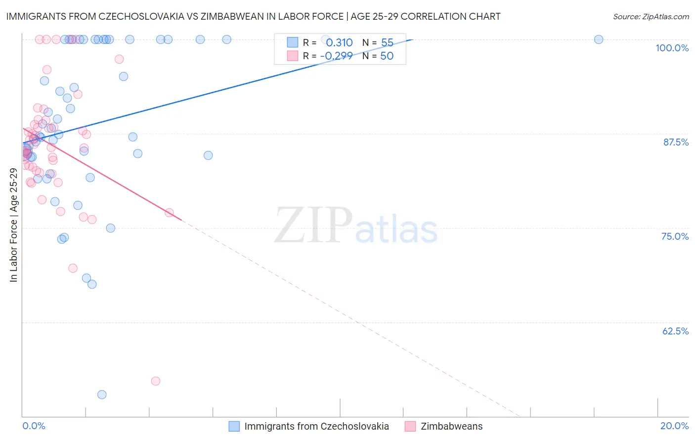 Immigrants from Czechoslovakia vs Zimbabwean In Labor Force | Age 25-29