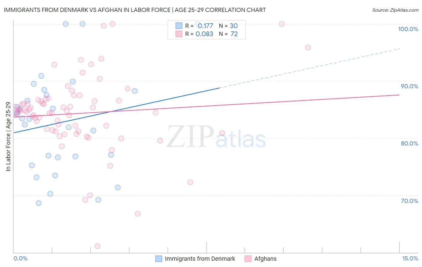 Immigrants from Denmark vs Afghan In Labor Force | Age 25-29