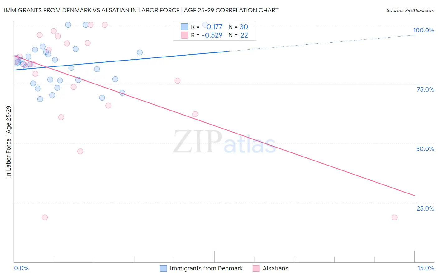Immigrants from Denmark vs Alsatian In Labor Force | Age 25-29
