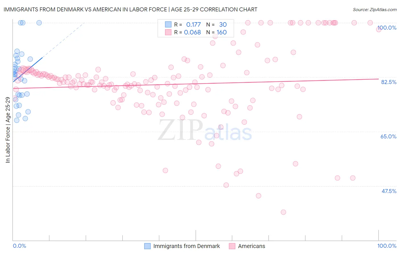Immigrants from Denmark vs American In Labor Force | Age 25-29