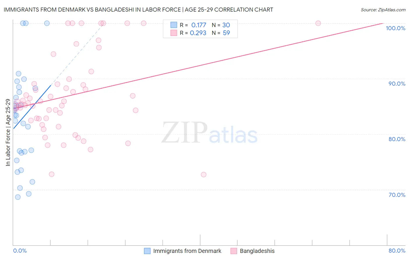 Immigrants from Denmark vs Bangladeshi In Labor Force | Age 25-29