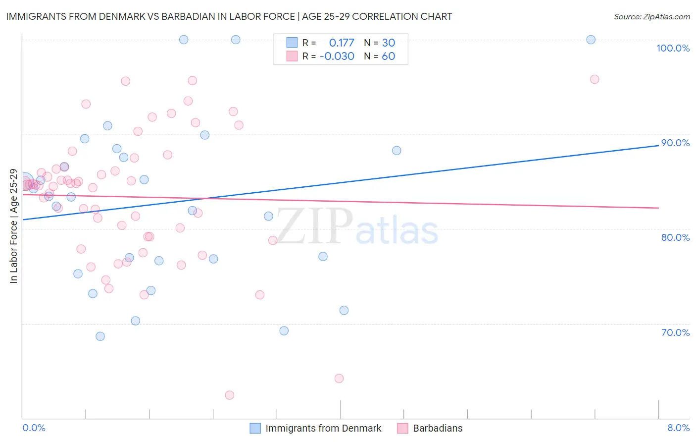 Immigrants from Denmark vs Barbadian In Labor Force | Age 25-29
