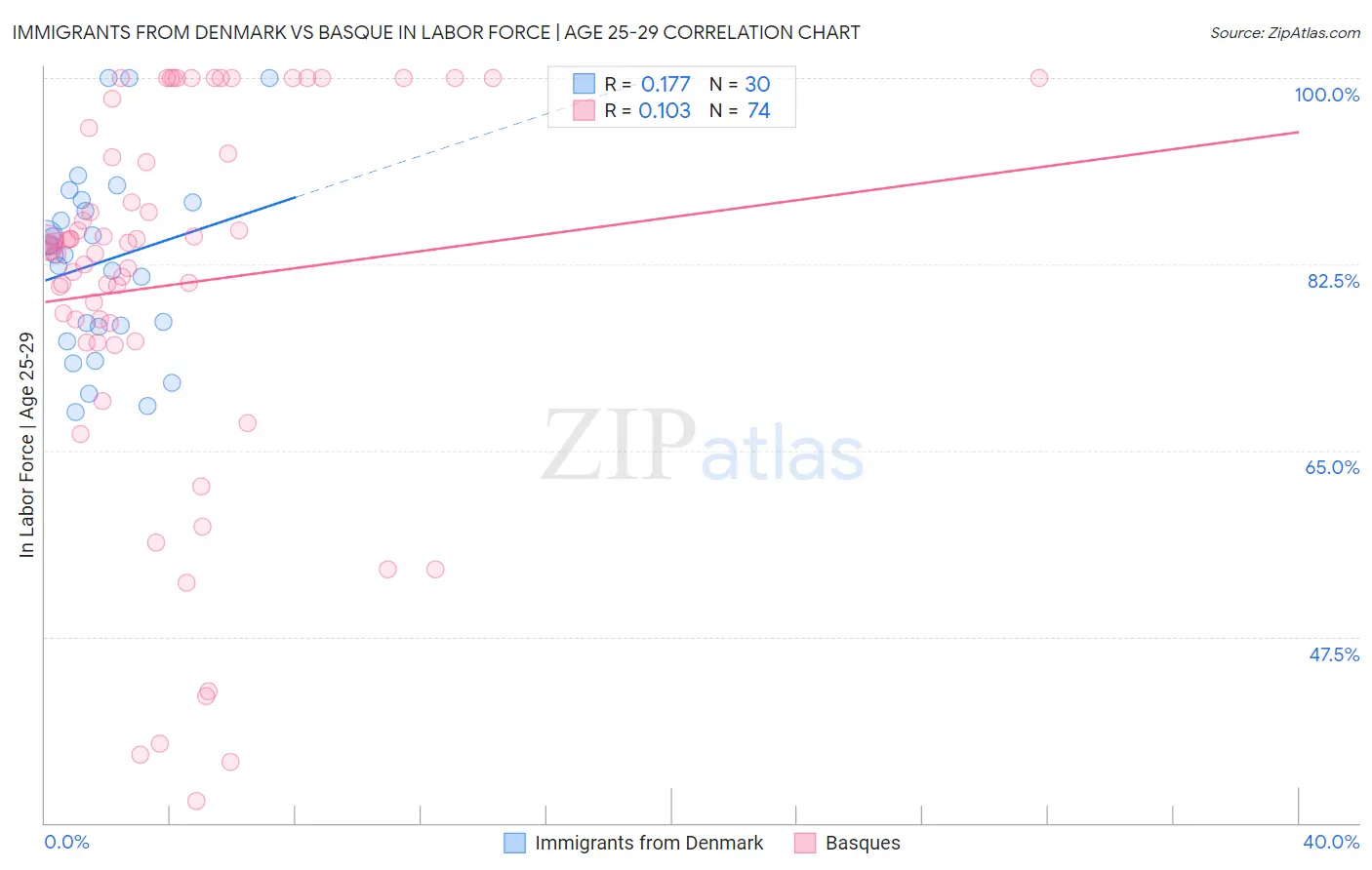 Immigrants from Denmark vs Basque In Labor Force | Age 25-29
