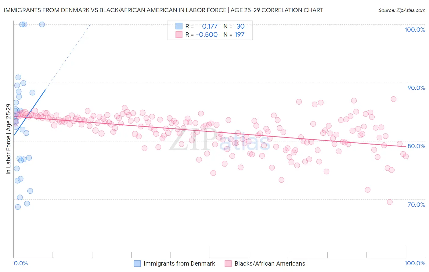 Immigrants from Denmark vs Black/African American In Labor Force | Age 25-29