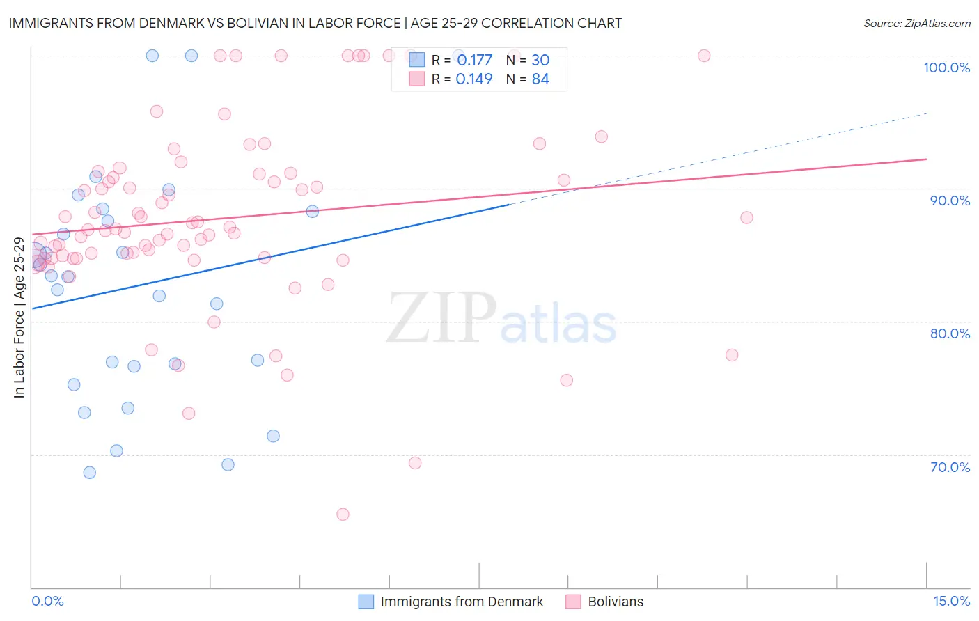 Immigrants from Denmark vs Bolivian In Labor Force | Age 25-29