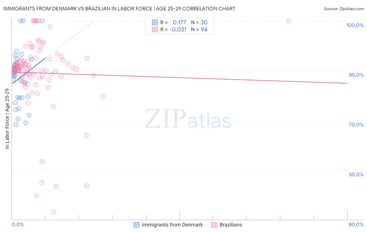 Immigrants from Denmark vs Brazilian In Labor Force | Age 25-29
