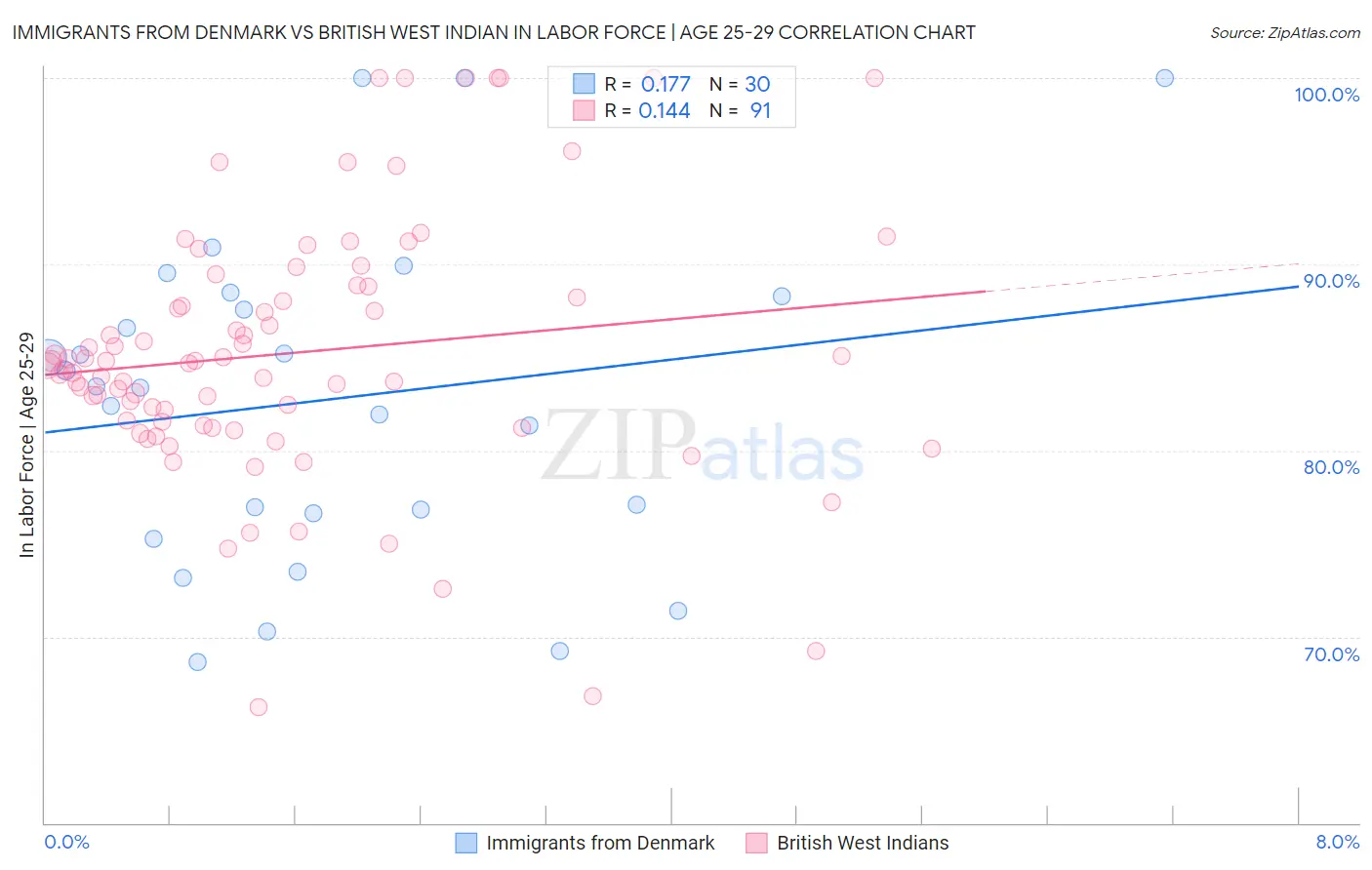 Immigrants from Denmark vs British West Indian In Labor Force | Age 25-29