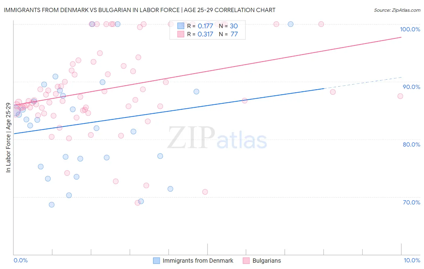 Immigrants from Denmark vs Bulgarian In Labor Force | Age 25-29