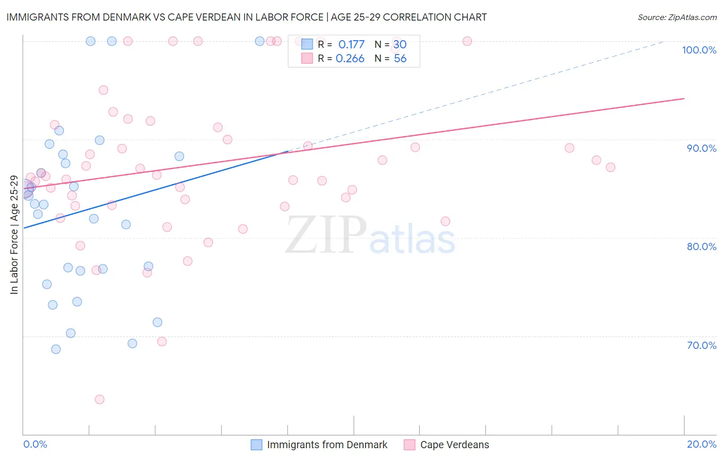 Immigrants from Denmark vs Cape Verdean In Labor Force | Age 25-29