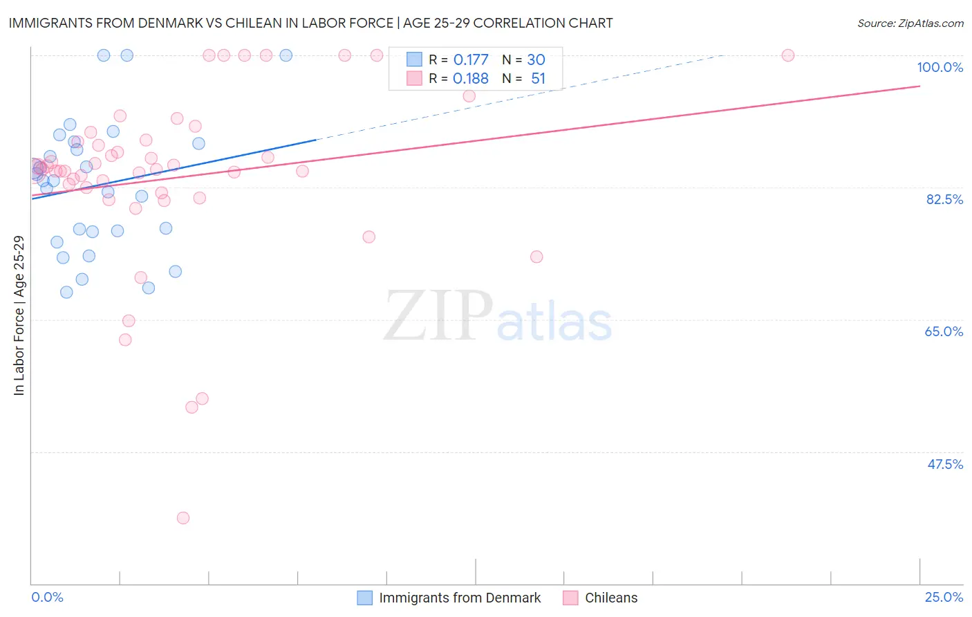 Immigrants from Denmark vs Chilean In Labor Force | Age 25-29