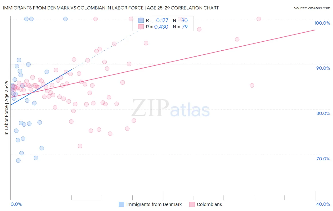 Immigrants from Denmark vs Colombian In Labor Force | Age 25-29