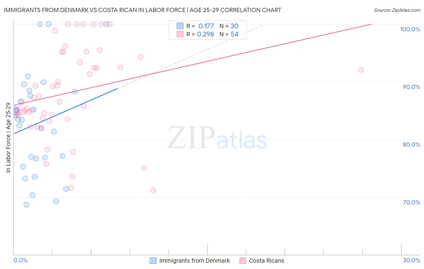 Immigrants from Denmark vs Costa Rican In Labor Force | Age 25-29