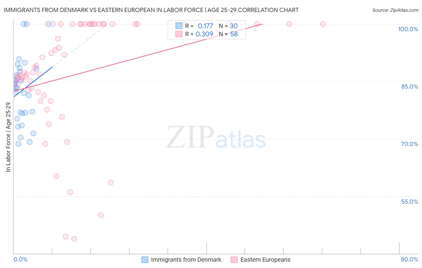 Immigrants from Denmark vs Eastern European In Labor Force | Age 25-29