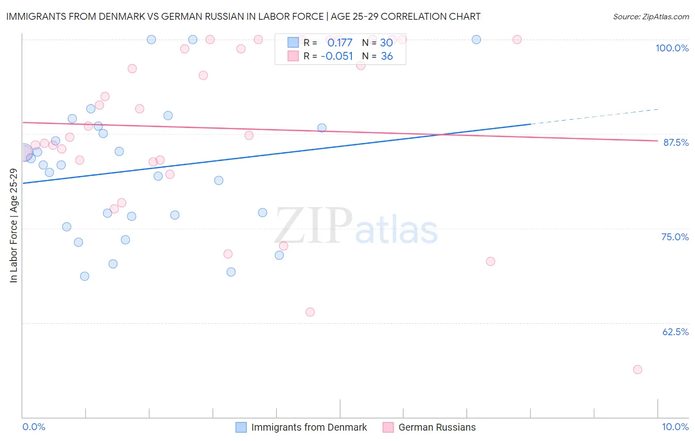 Immigrants from Denmark vs German Russian In Labor Force | Age 25-29