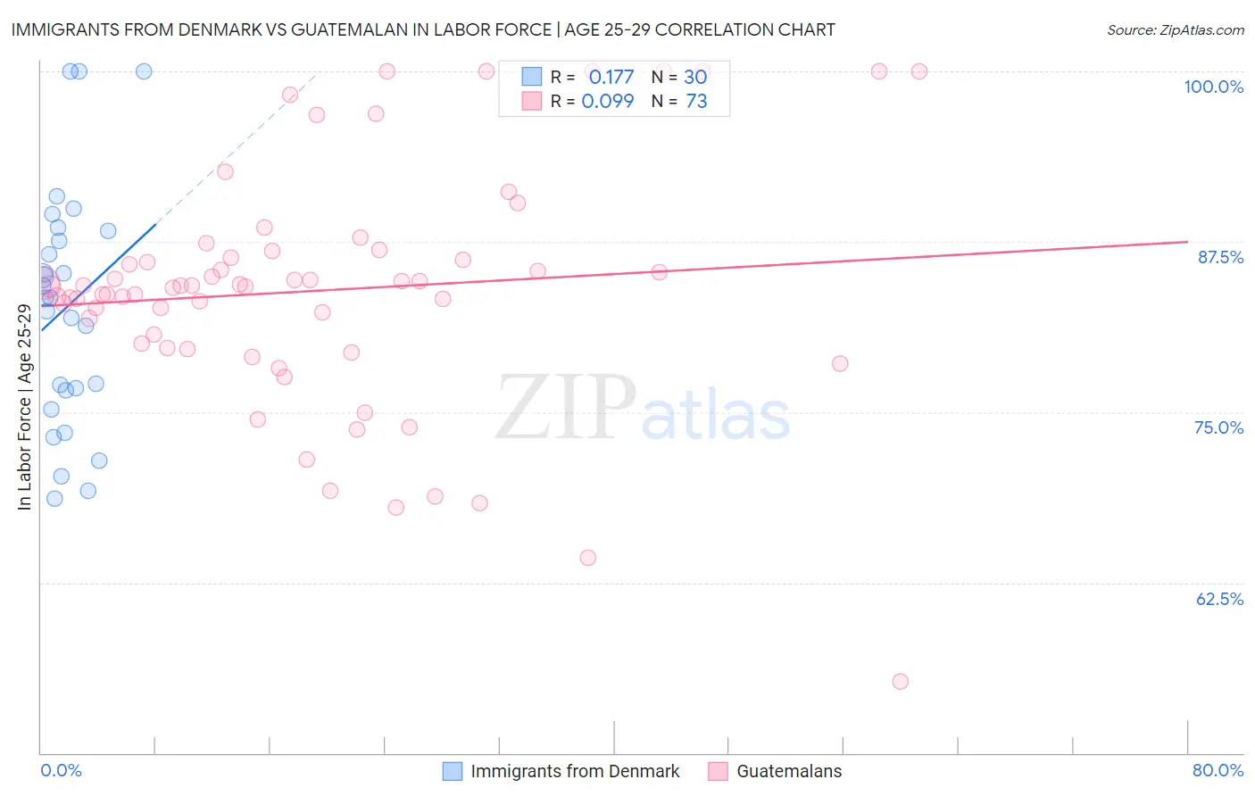 Immigrants from Denmark vs Guatemalan In Labor Force | Age 25-29