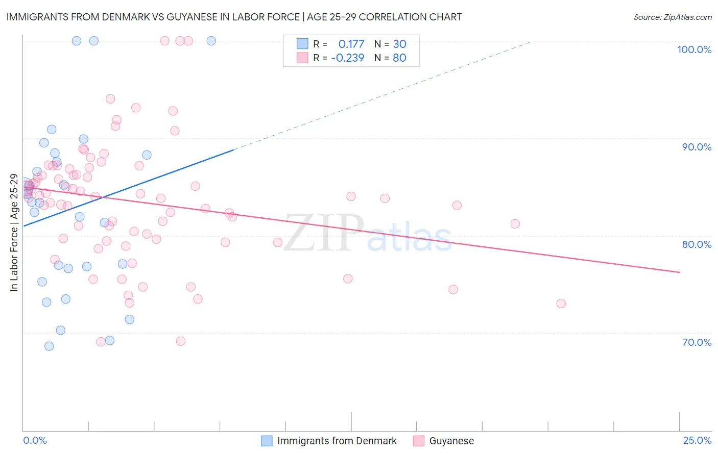 Immigrants from Denmark vs Guyanese In Labor Force | Age 25-29