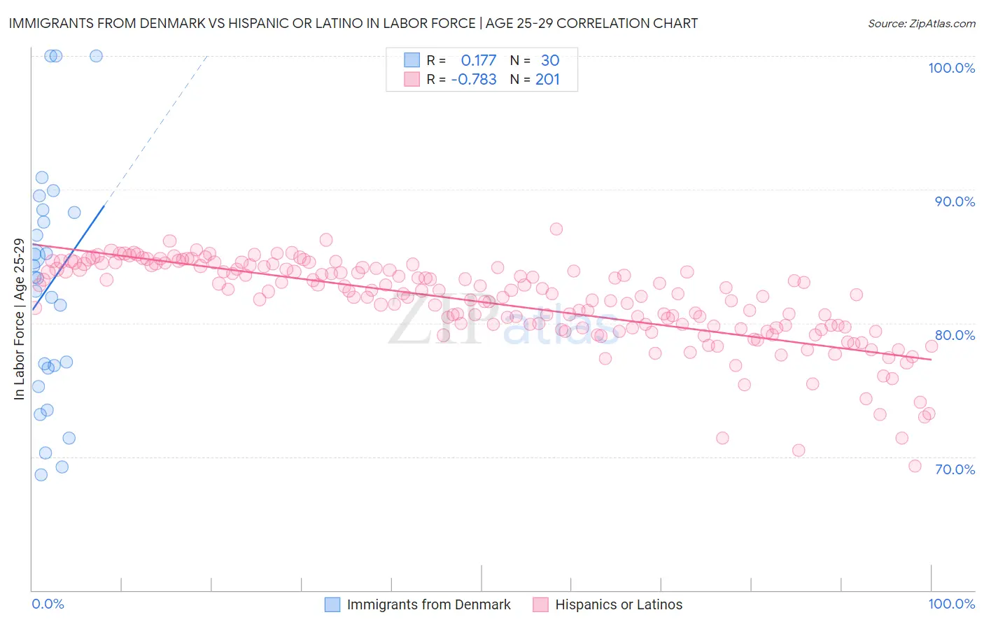 Immigrants from Denmark vs Hispanic or Latino In Labor Force | Age 25-29