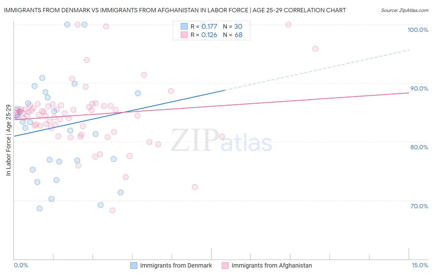 Immigrants from Denmark vs Immigrants from Afghanistan In Labor Force | Age 25-29