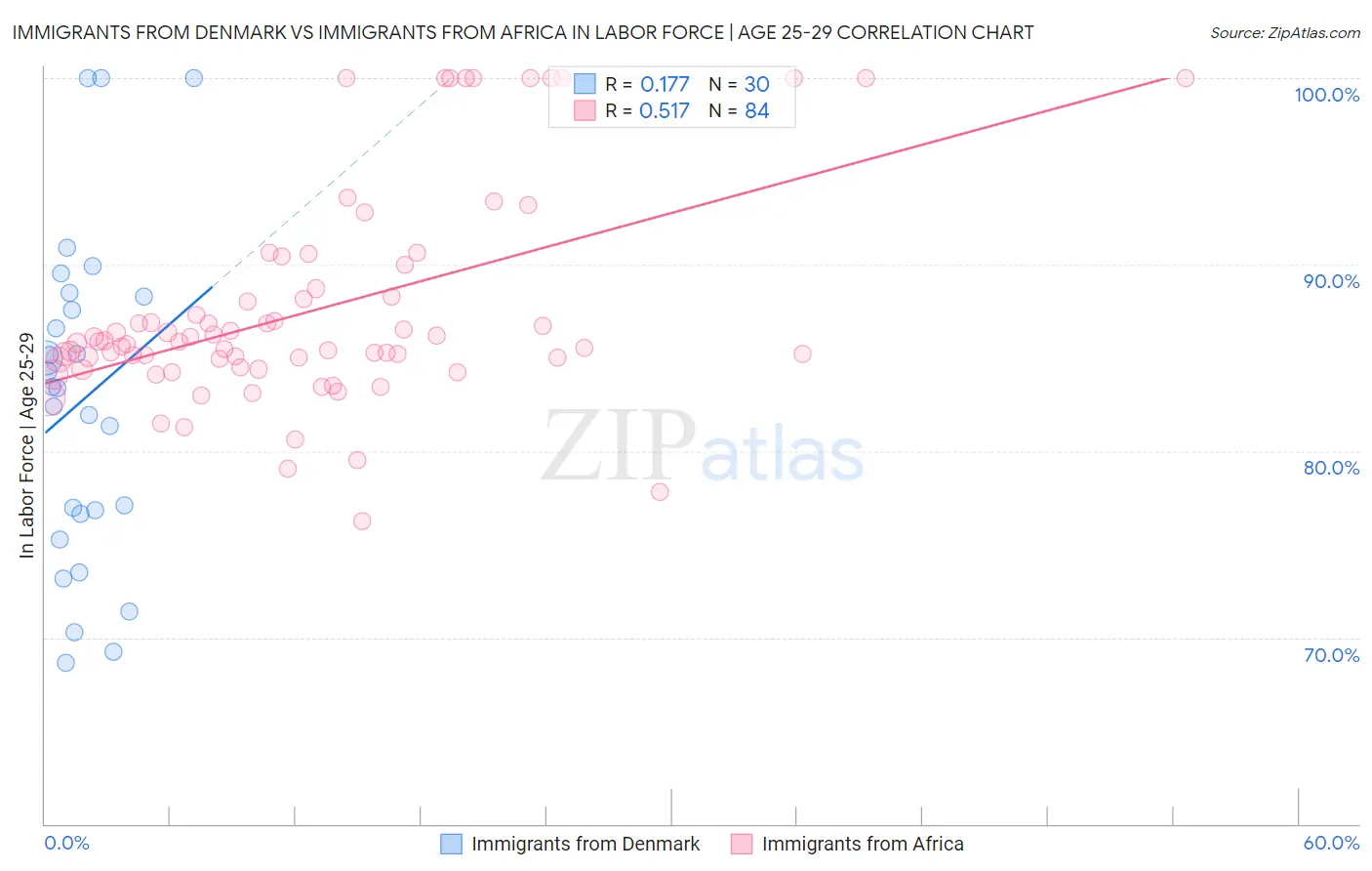 Immigrants from Denmark vs Immigrants from Africa In Labor Force | Age 25-29