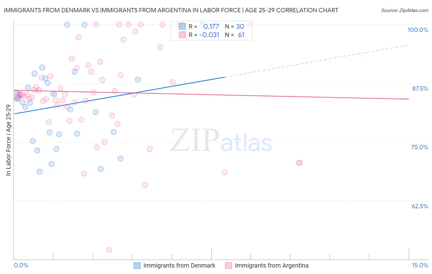 Immigrants from Denmark vs Immigrants from Argentina In Labor Force | Age 25-29