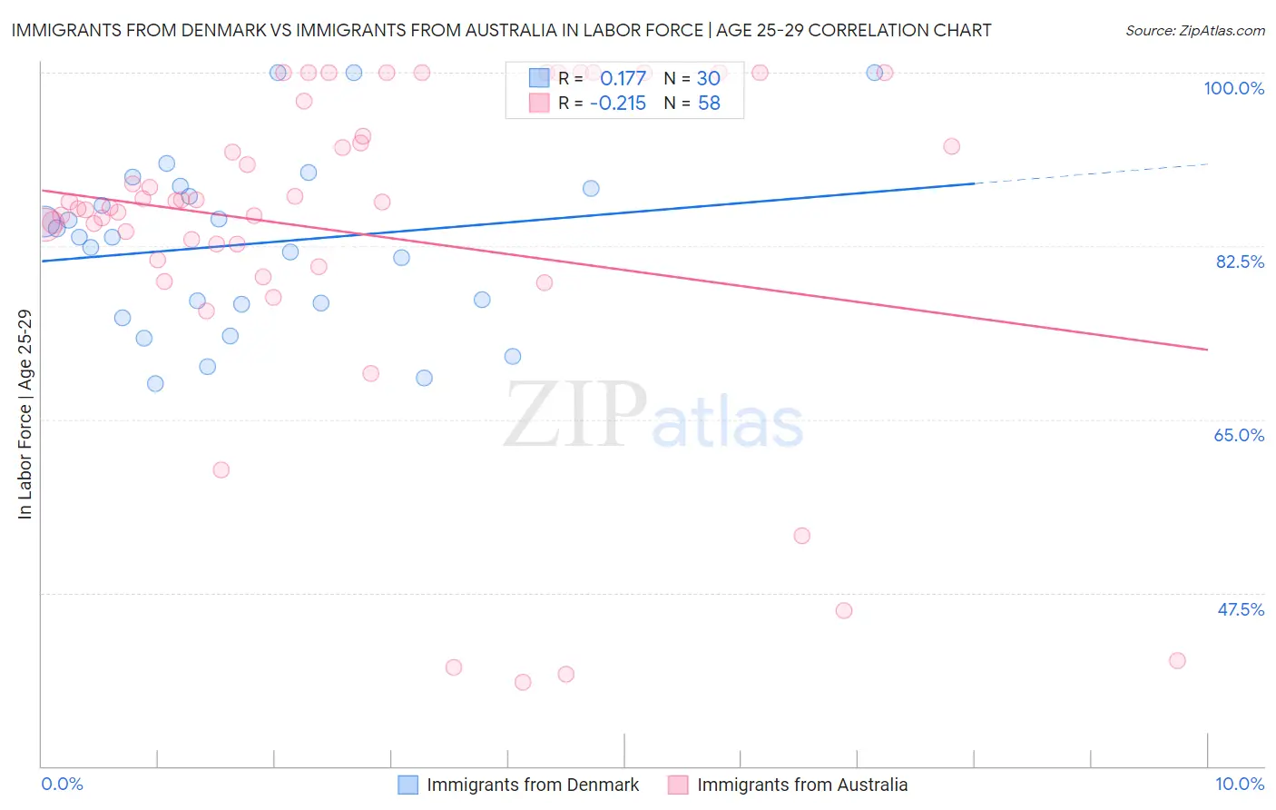 Immigrants from Denmark vs Immigrants from Australia In Labor Force | Age 25-29