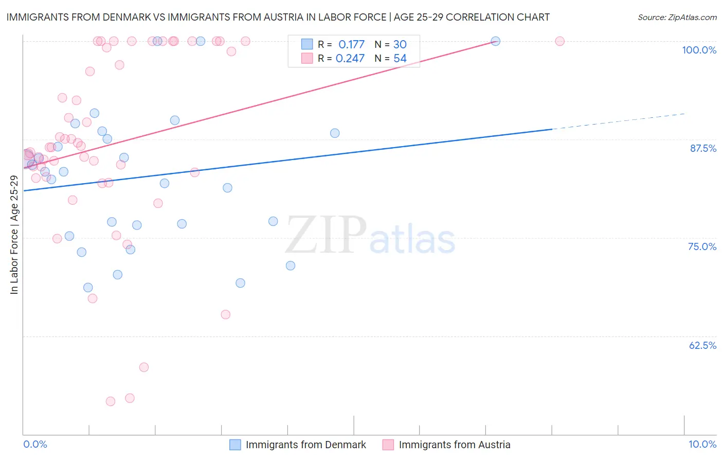 Immigrants from Denmark vs Immigrants from Austria In Labor Force | Age 25-29