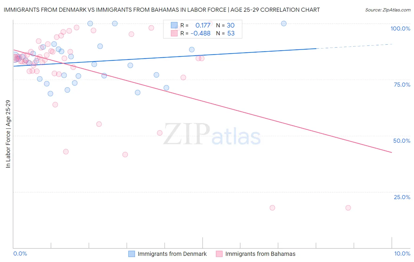 Immigrants from Denmark vs Immigrants from Bahamas In Labor Force | Age 25-29