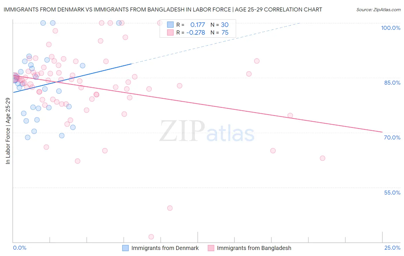 Immigrants from Denmark vs Immigrants from Bangladesh In Labor Force | Age 25-29