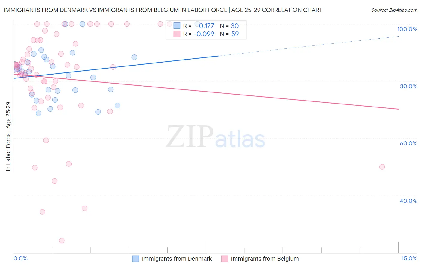 Immigrants from Denmark vs Immigrants from Belgium In Labor Force | Age 25-29