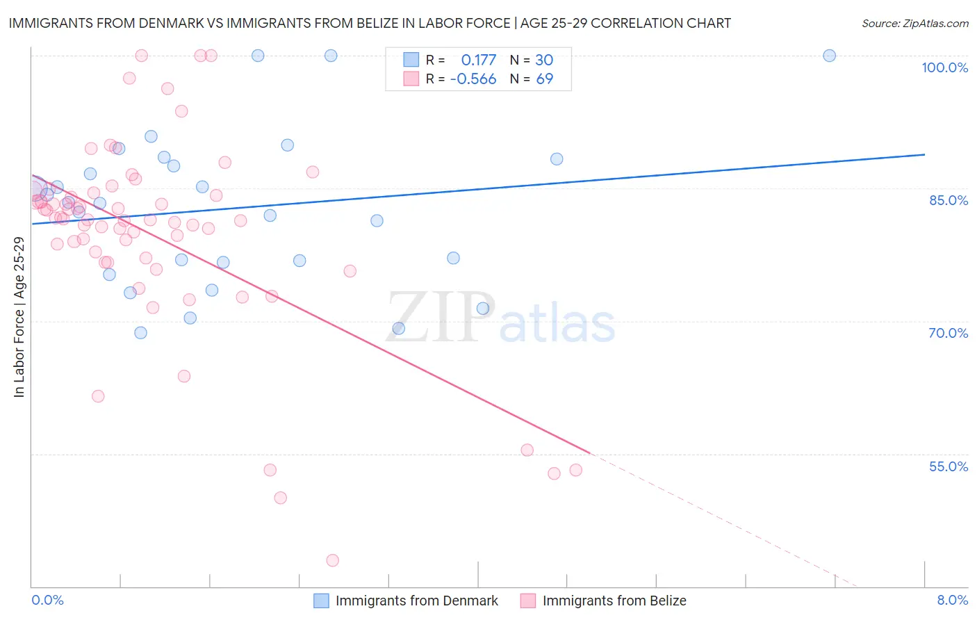 Immigrants from Denmark vs Immigrants from Belize In Labor Force | Age 25-29