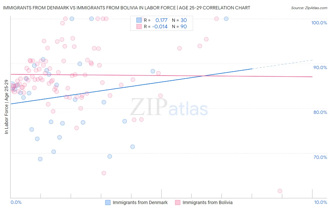 Immigrants from Denmark vs Immigrants from Bolivia In Labor Force | Age 25-29
